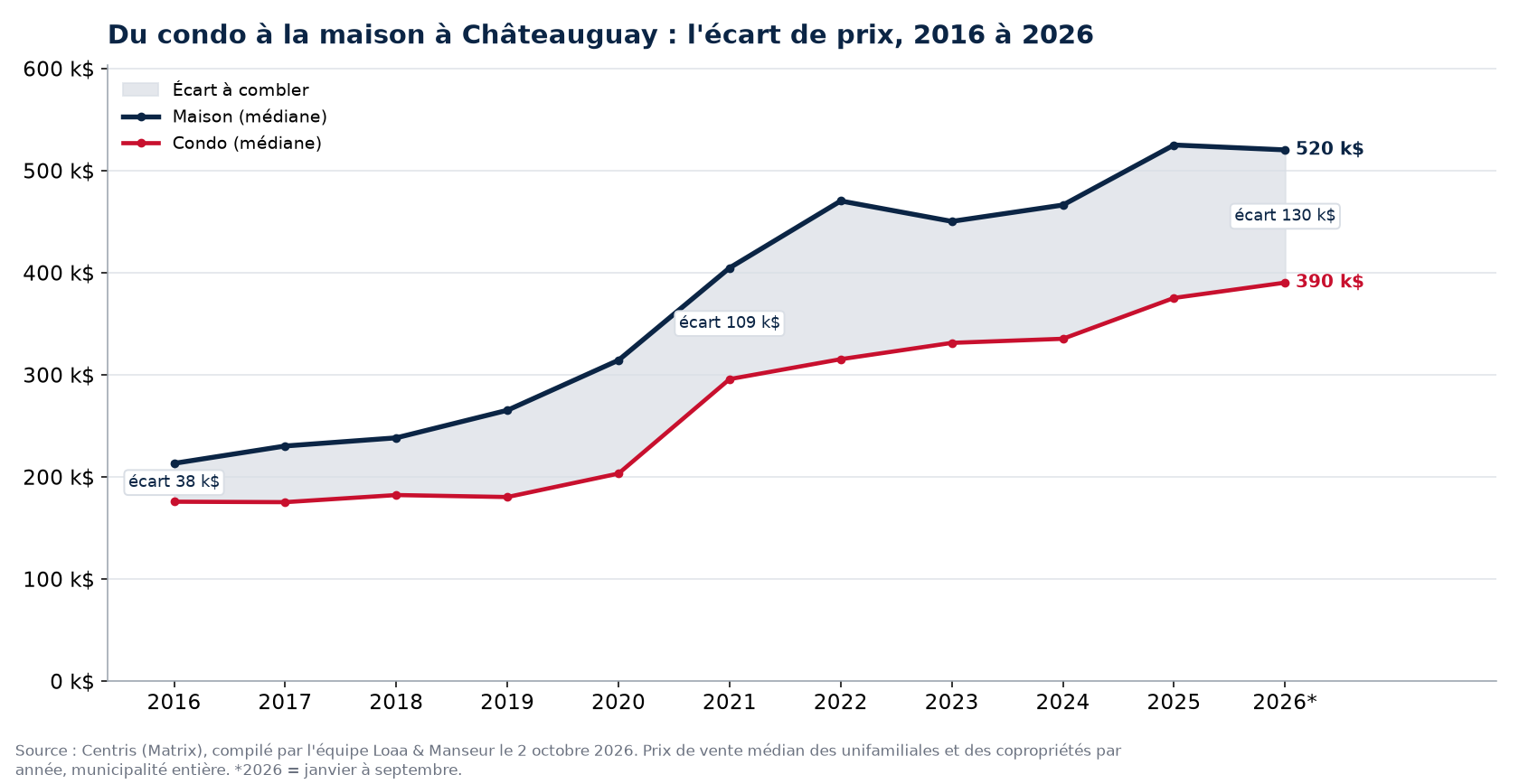 Prix médian d'une maison et d'un condo à Châteauguay de 2016 à 2026 et écart entre les deux, données Centris