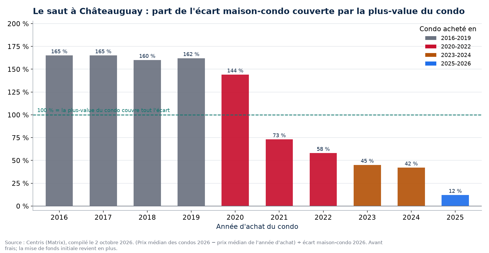 Part de l'écart maison-condo couverte par la plus-value d'un condo à Châteauguay selon l'année d'achat