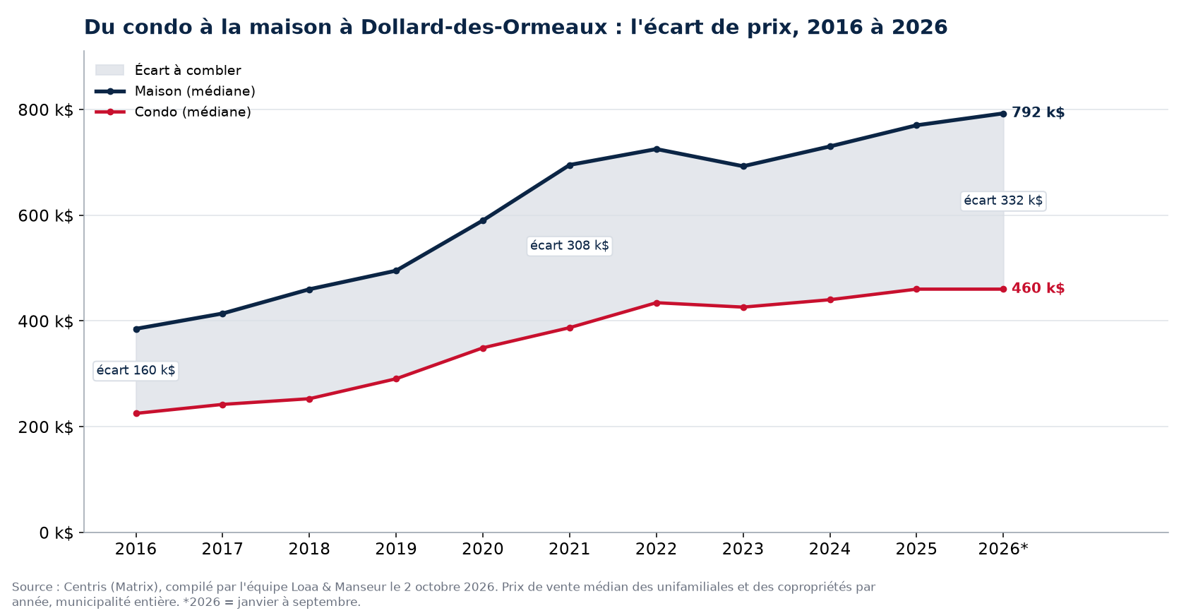Prix médian d'une maison et d'un condo à Dollard-des-Ormeaux de 2016 à 2026 et écart entre les deux, données Centris