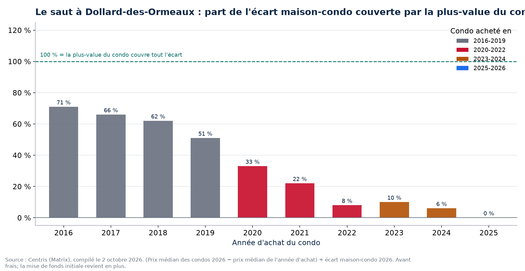 Part de l'écart maison-condo couverte par la plus-value d'un condo à Dollard-des-Ormeaux selon l'année d'achat