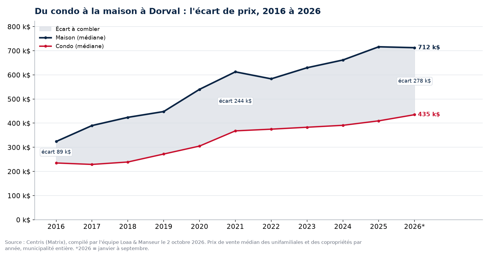 Prix médian d'une maison et d'un condo à Dorval de 2016 à 2026 et écart entre les deux, données Centris