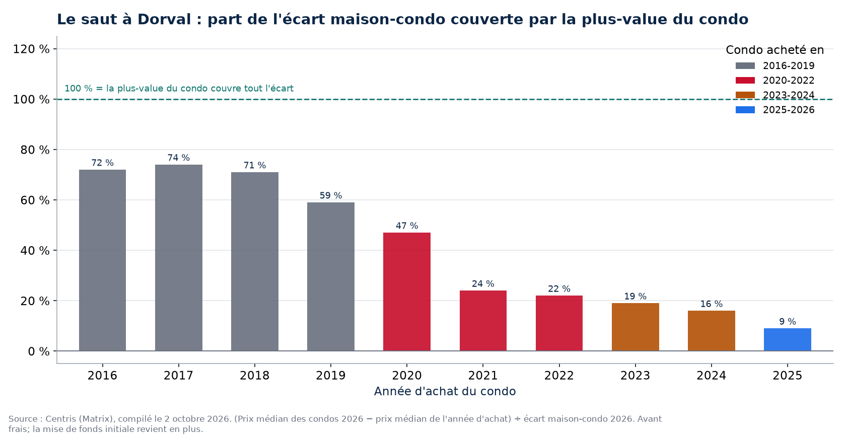 Part de l'écart maison-condo couverte par la plus-value d'un condo à Dorval selon l'année d'achat