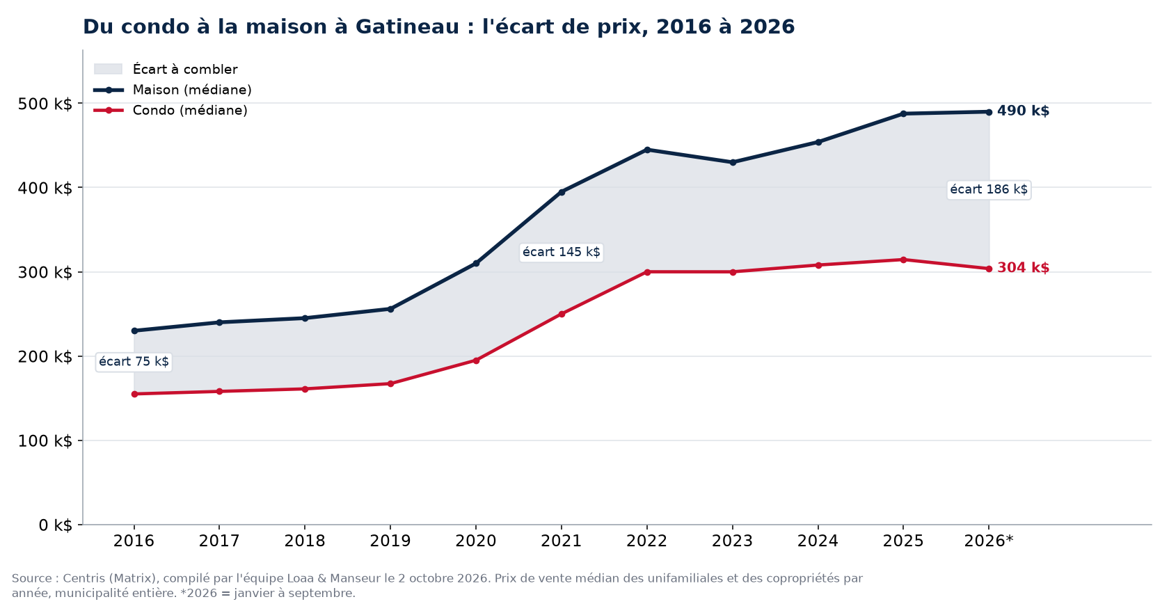 Prix médian d'une maison et d'un condo à Gatineau de 2016 à 2026 et écart entre les deux, données Centris