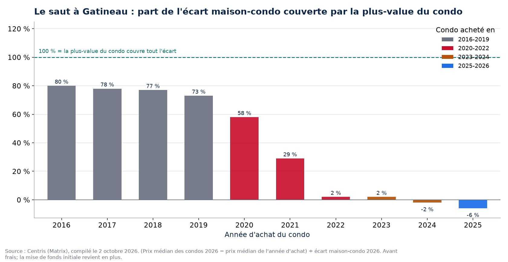 Part de l'écart maison-condo couverte par la plus-value d'un condo à Gatineau selon l'année d'achat