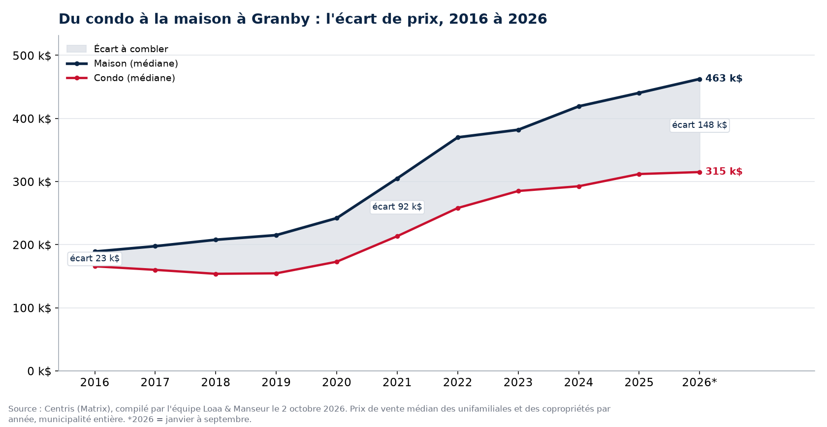 Prix médian d'une maison et d'un condo à Granby de 2016 à 2026 et écart entre les deux, données Centris