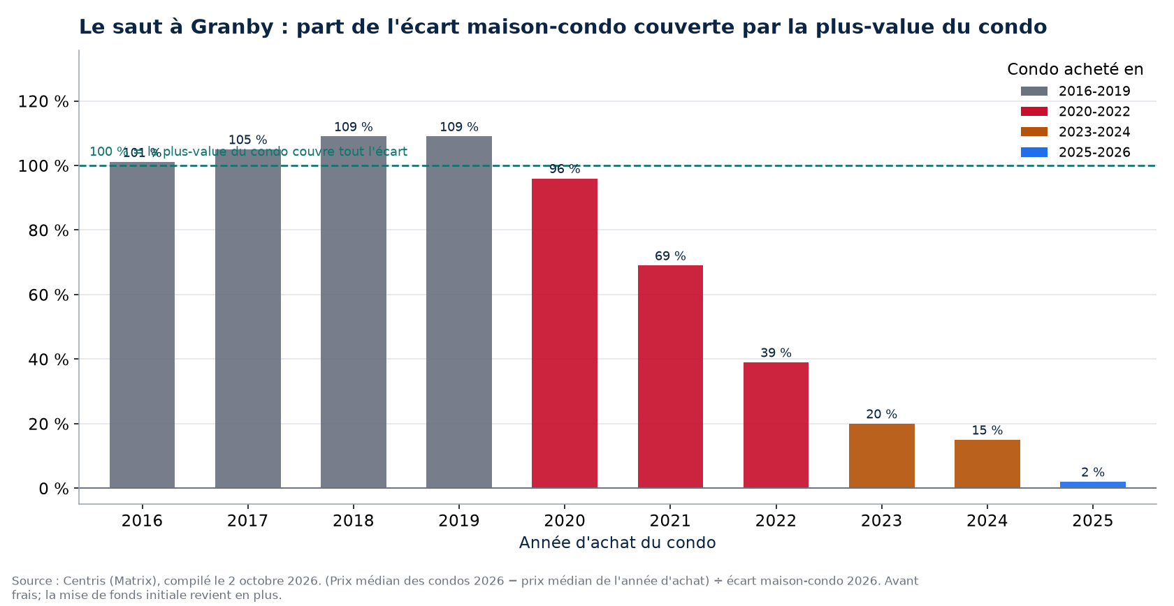 Part de l'écart maison-condo couverte par la plus-value d'un condo à Granby selon l'année d'achat