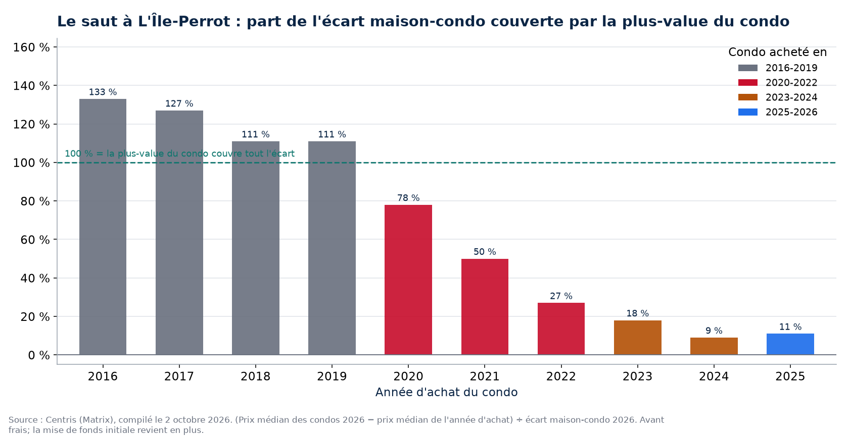 Part de l'écart maison-condo couverte par la plus-value d'un condo à L'Île-Perrot selon l'année d'achat