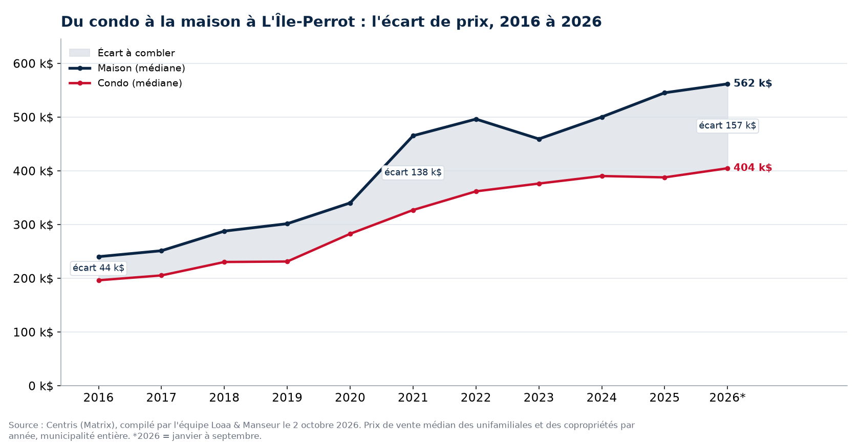 Prix médian d'une maison et d'un condo à L'Île-Perrot de 2016 à 2026 et écart entre les deux, données Centris