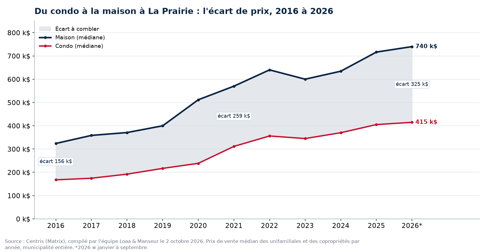 Prix médian d'une maison et d'un condo à La Prairie de 2016 à 2026 et écart entre les deux, données Centris