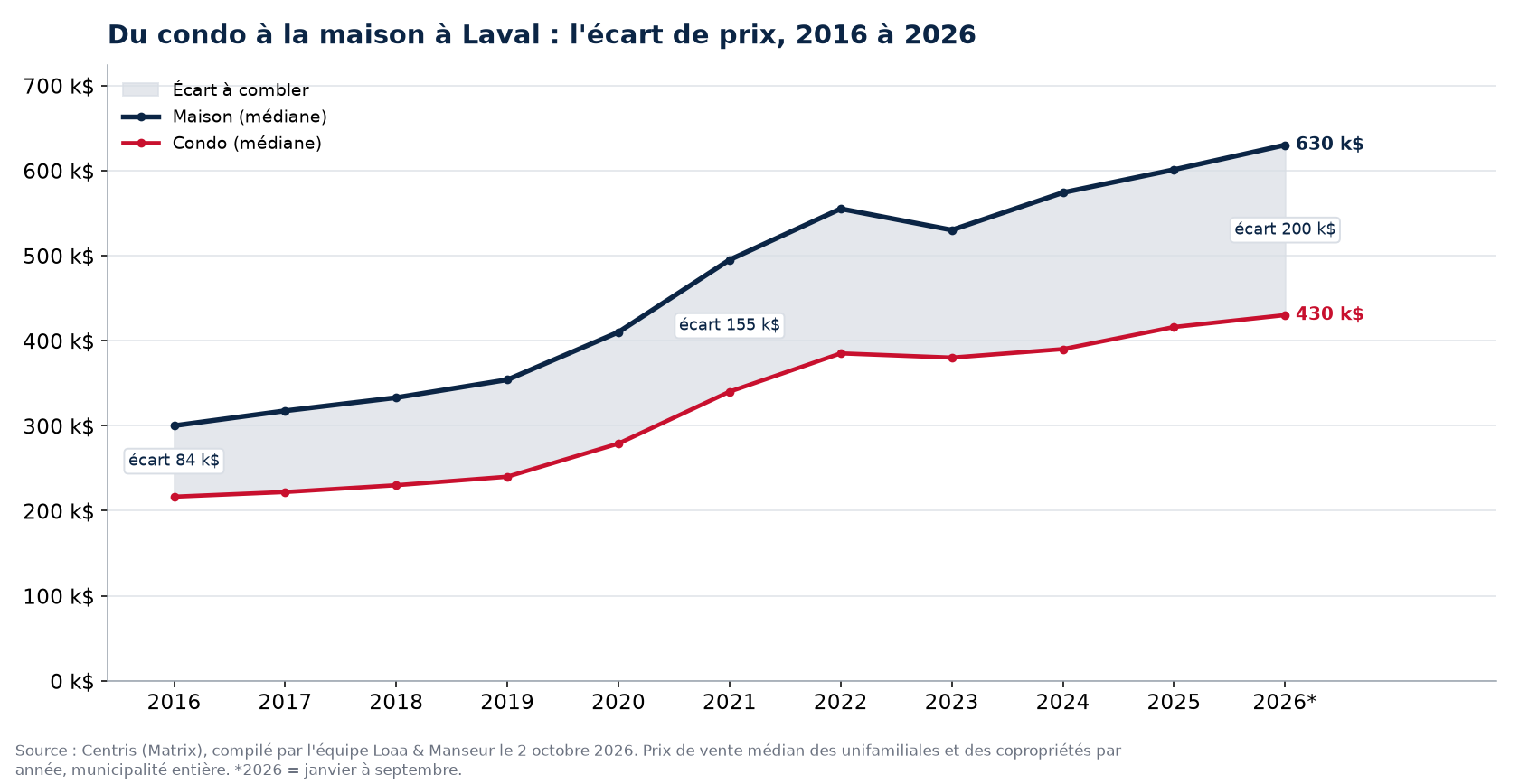 Prix médian d'une maison et d'un condo à Laval de 2016 à 2026 et écart entre les deux, données Centris