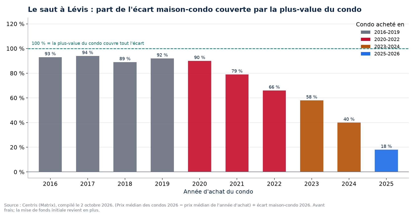 Part de l'écart maison-condo couverte par la plus-value d'un condo à Lévis selon l'année d'achat
