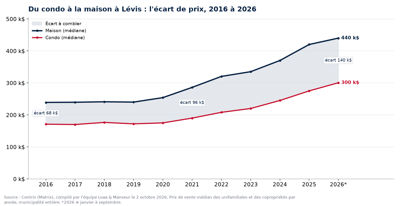 Prix médian d'une maison et d'un condo à Lévis de 2016 à 2026 et écart entre les deux, données Centris