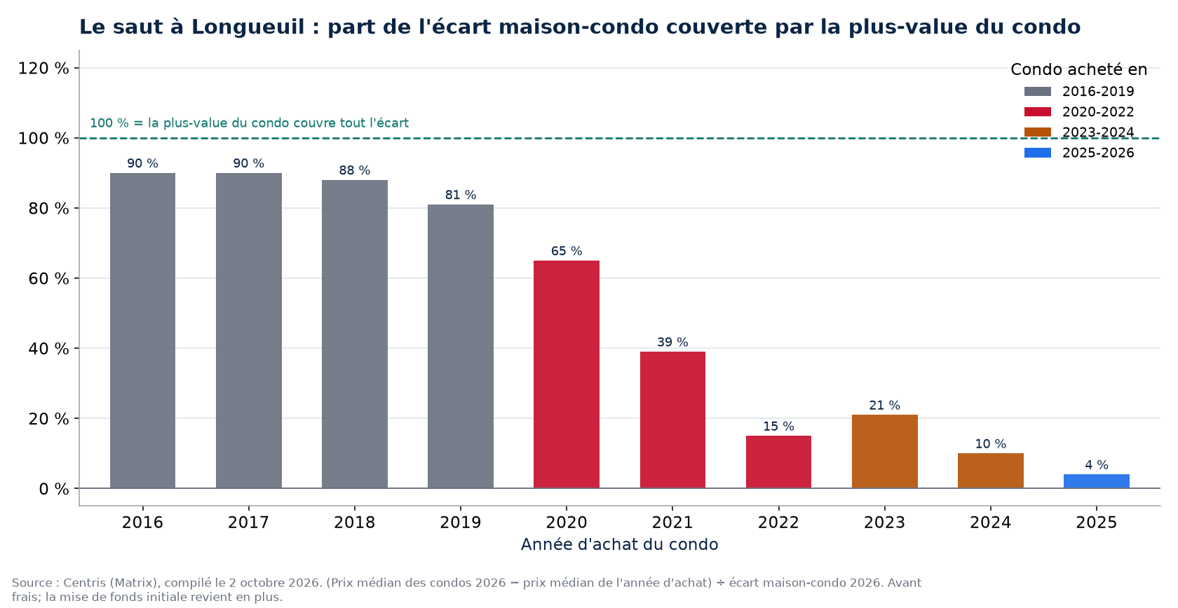 Part de l'écart maison-condo couverte par la plus-value d'un condo à Longueuil selon l'année d'achat