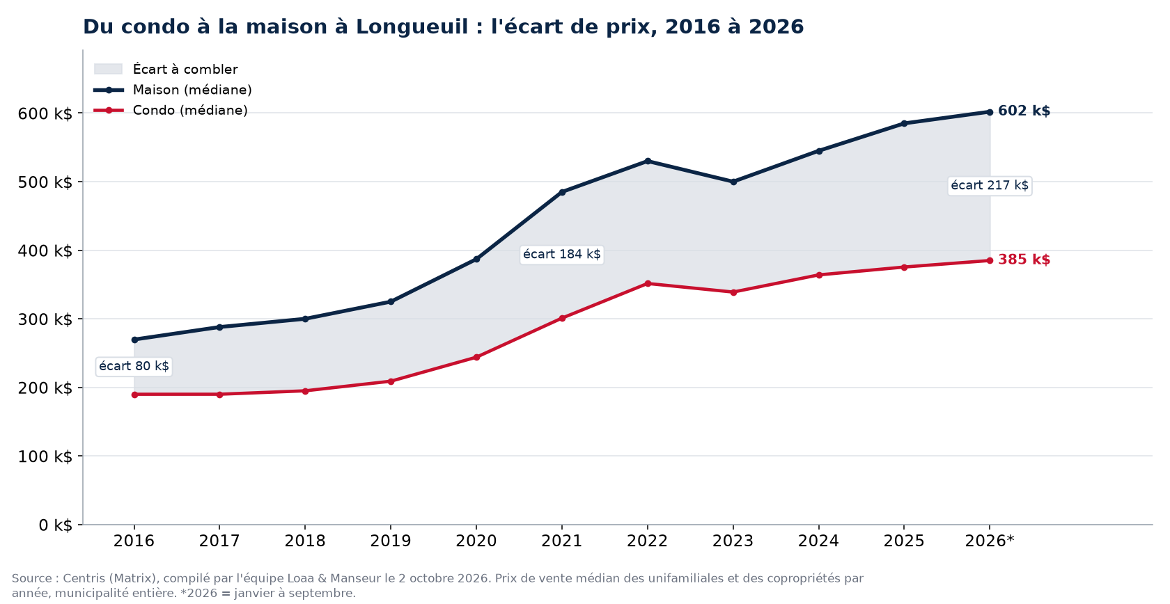 Prix médian d'une maison et d'un condo à Longueuil de 2016 à 2026 et écart entre les deux, données Centris