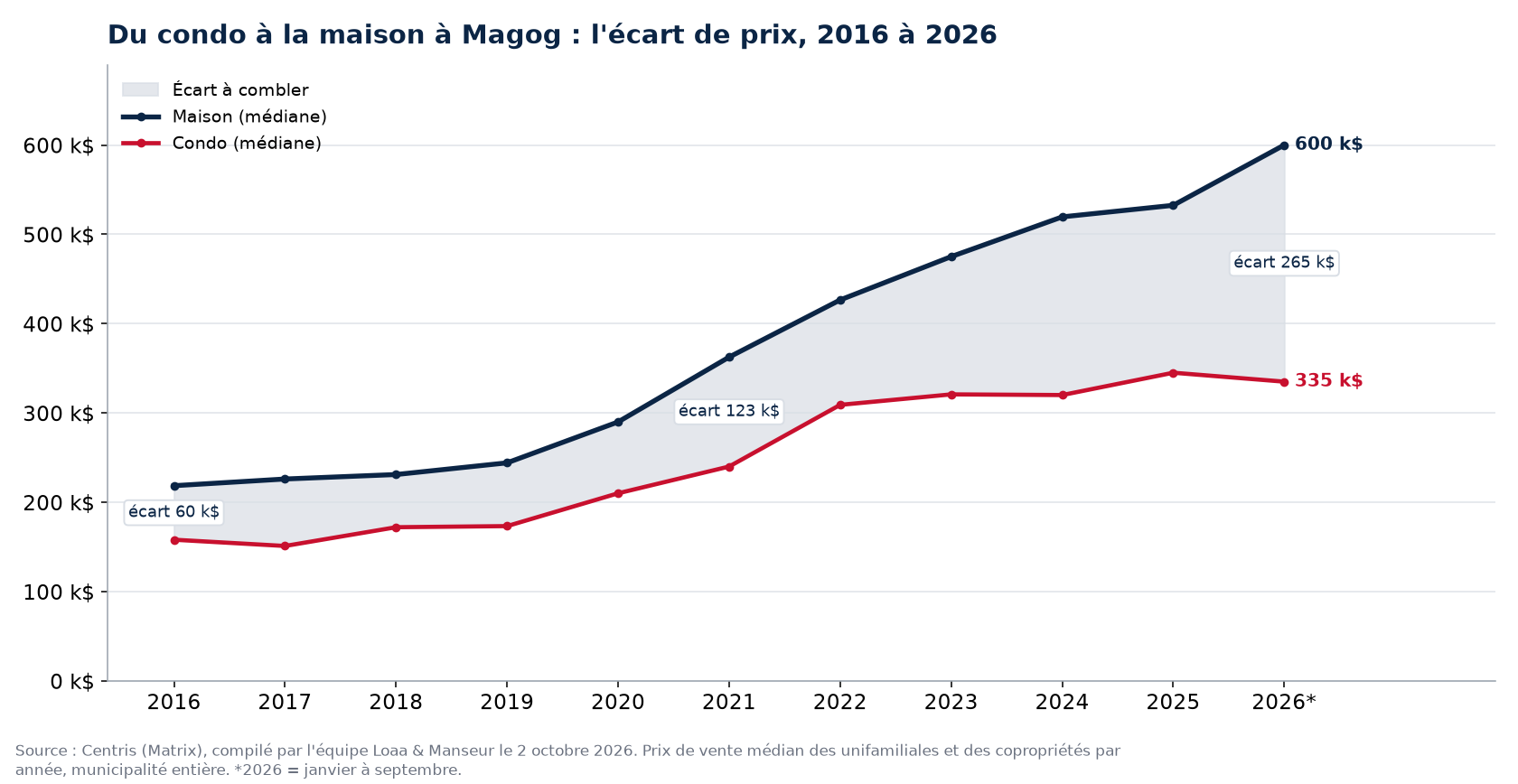Prix médian d'une maison et d'un condo à Magog de 2016 à 2026 et écart entre les deux, données Centris