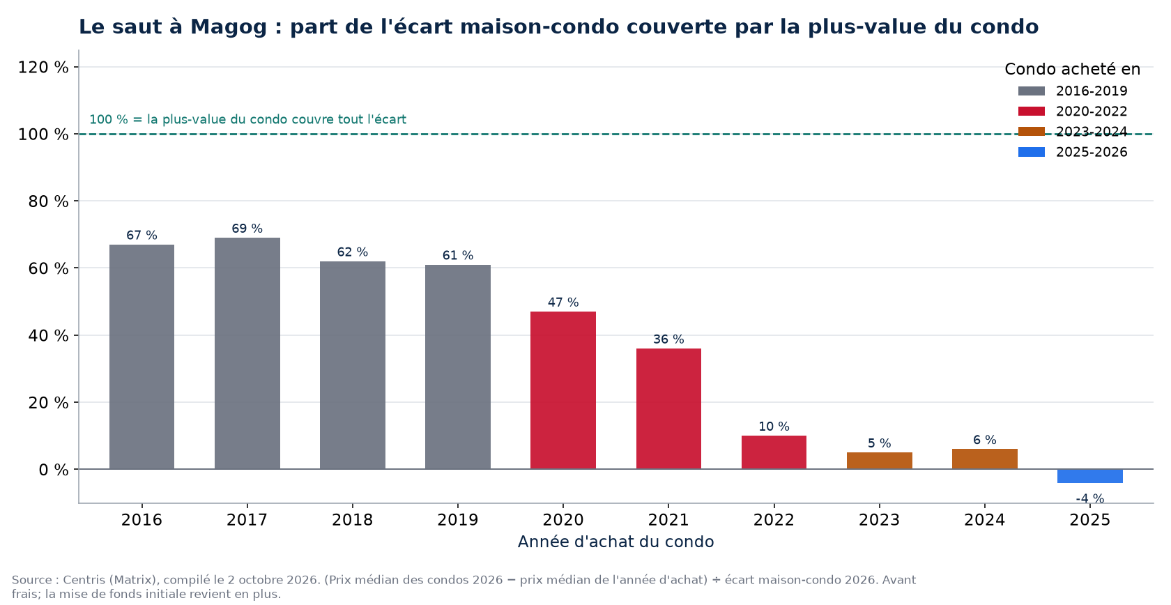 Part de l'écart maison-condo couverte par la plus-value d'un condo à Magog selon l'année d'achat