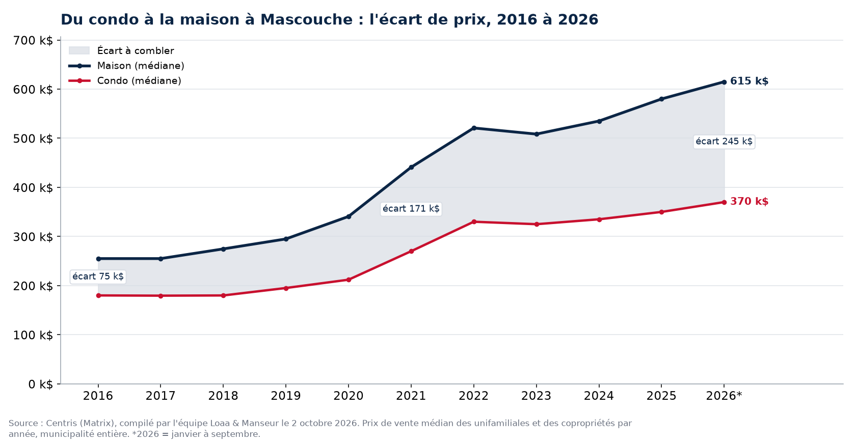 Prix médian d'une maison et d'un condo à Mascouche de 2016 à 2026 et écart entre les deux, données Centris