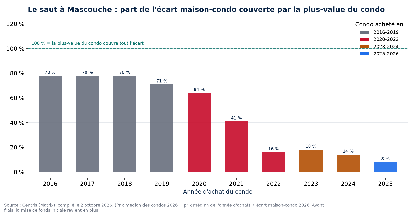 Part de l'écart maison-condo couverte par la plus-value d'un condo à Mascouche selon l'année d'achat