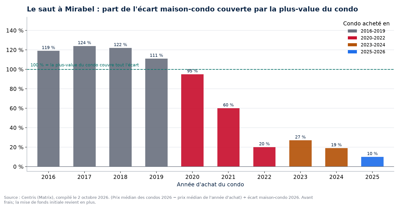 Part de l'écart maison-condo couverte par la plus-value d'un condo à Mirabel selon l'année d'achat