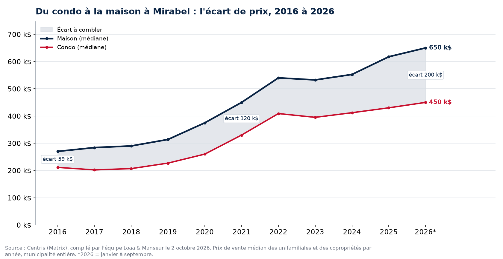 Prix médian d'une maison et d'un condo à Mirabel de 2016 à 2026 et écart entre les deux, données Centris