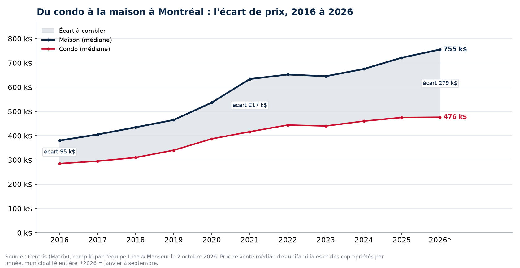 Prix médian d'une maison et d'un condo à Montréal de 2016 à 2026 et écart entre les deux, données Centris