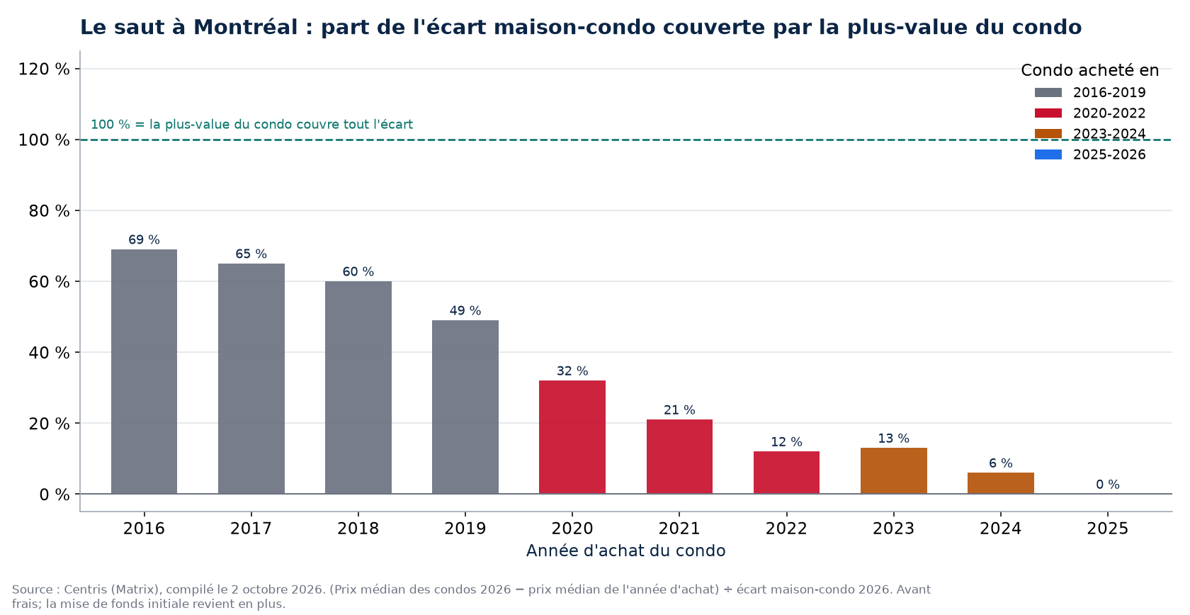 Part de l'écart maison-condo couverte par la plus-value d'un condo à Montréal selon l'année d'achat