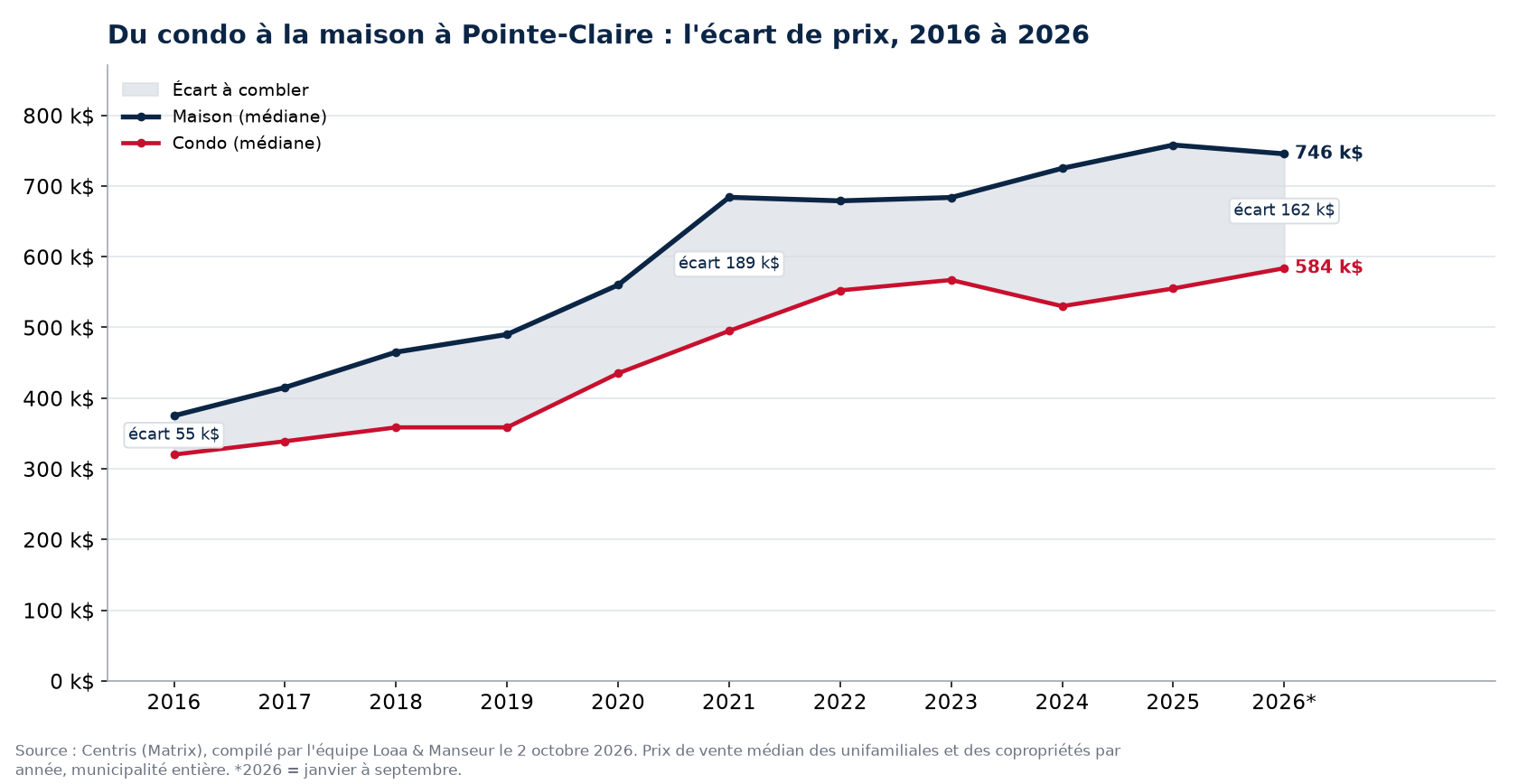 Prix médian d'une maison et d'un condo à Pointe-Claire de 2016 à 2026 et écart entre les deux, données Centris