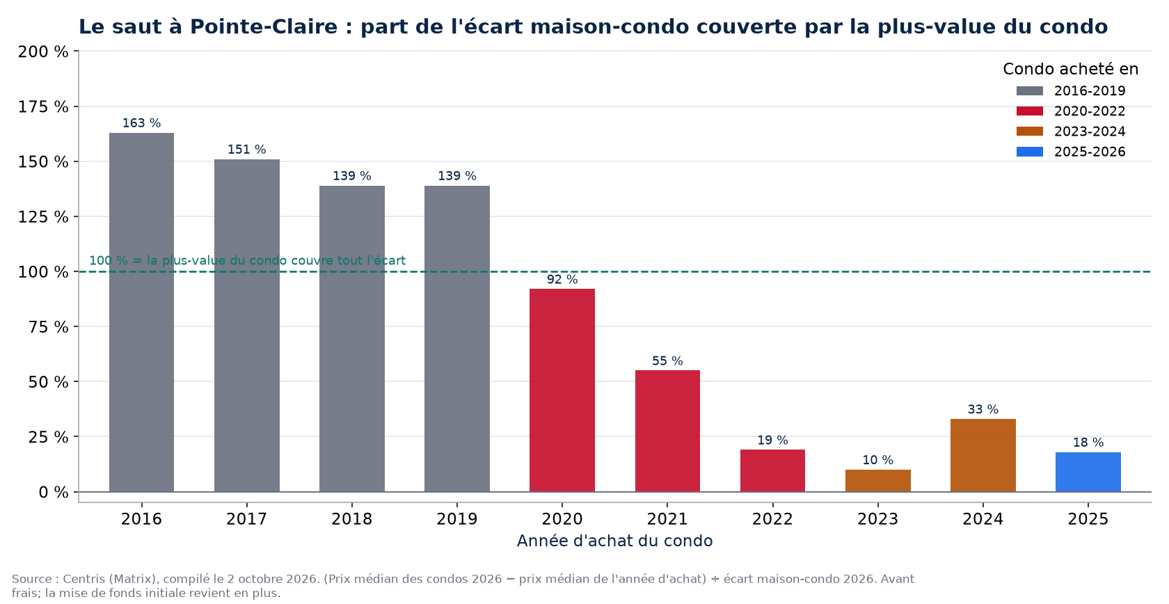 Part de l'écart maison-condo couverte par la plus-value d'un condo à Pointe-Claire selon l'année d'achat