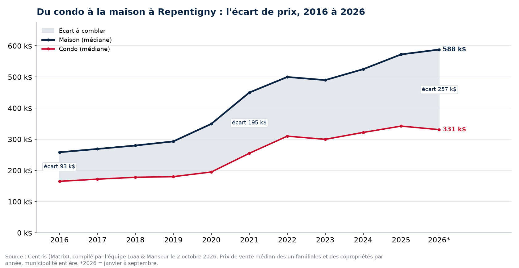 Prix médian d'une maison et d'un condo à Repentigny de 2016 à 2026 et écart entre les deux, données Centris