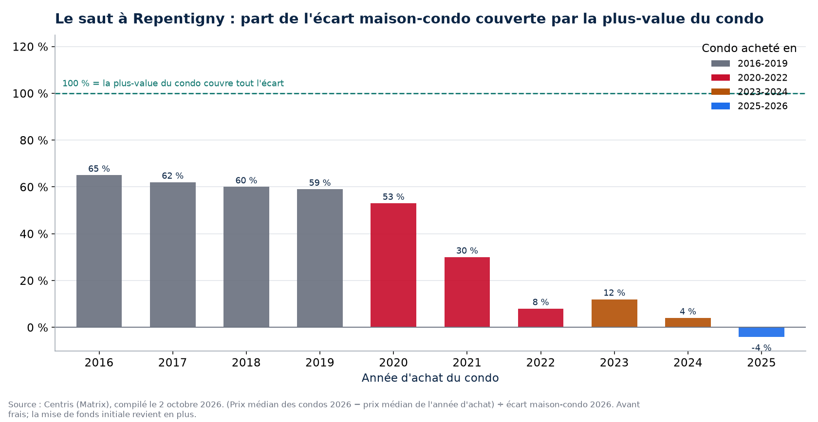 Part de l'écart maison-condo couverte par la plus-value d'un condo à Repentigny selon l'année d'achat