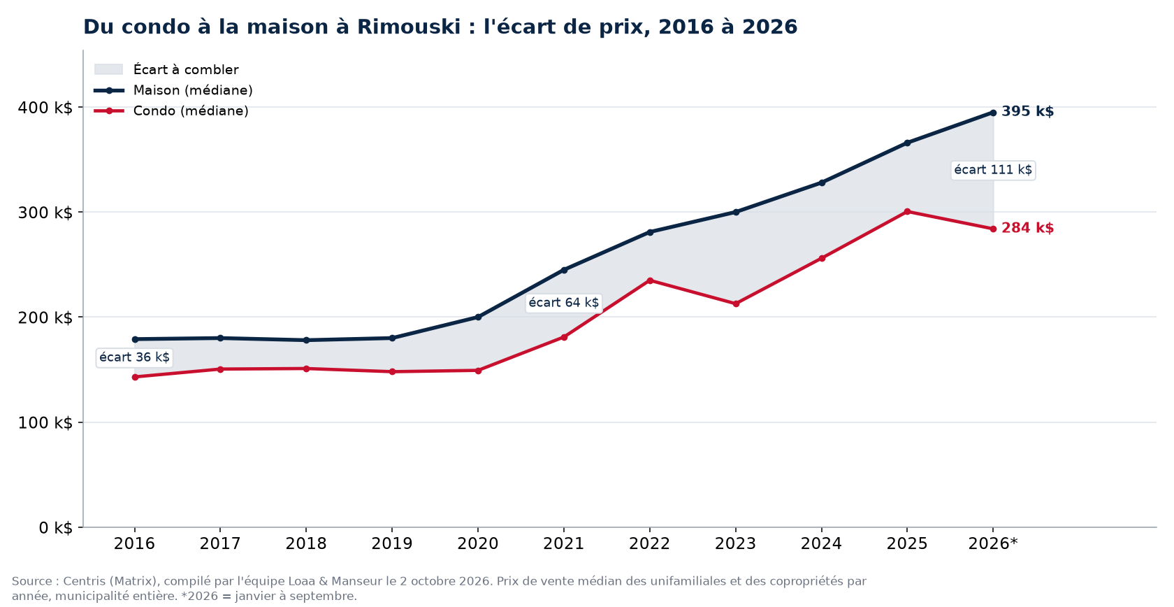 Prix médian d'une maison et d'un condo à Rimouski de 2016 à 2026 et écart entre les deux, données Centris