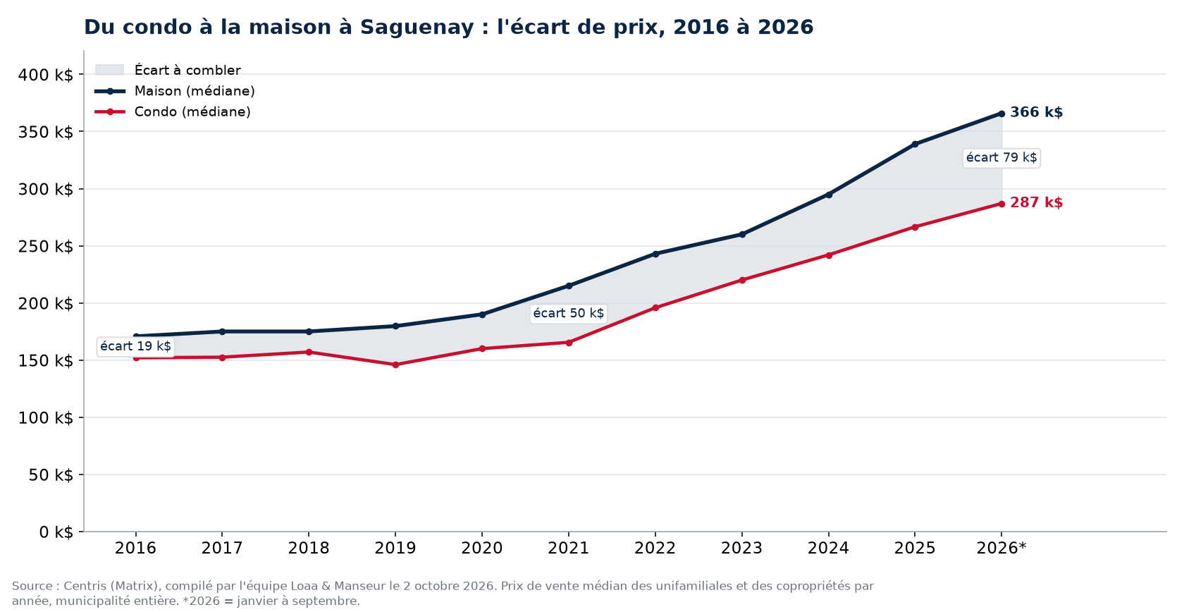 Prix médian d'une maison et d'un condo à Saguenay de 2016 à 2026 et écart entre les deux, données Centris