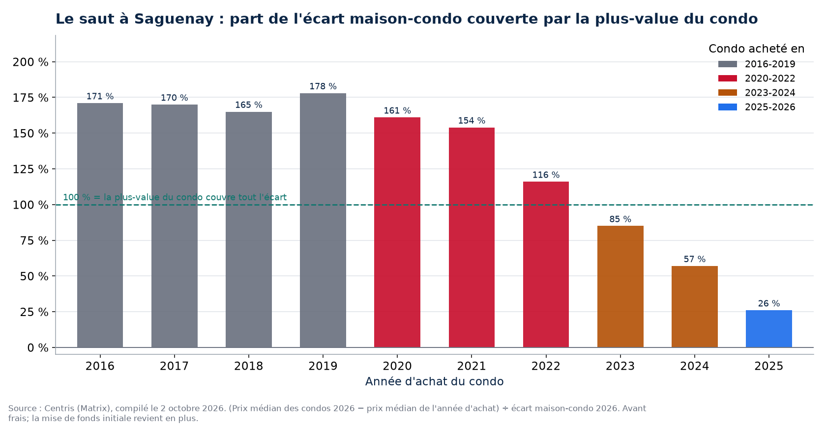 Part de l'écart maison-condo couverte par la plus-value d'un condo à Saguenay selon l'année d'achat