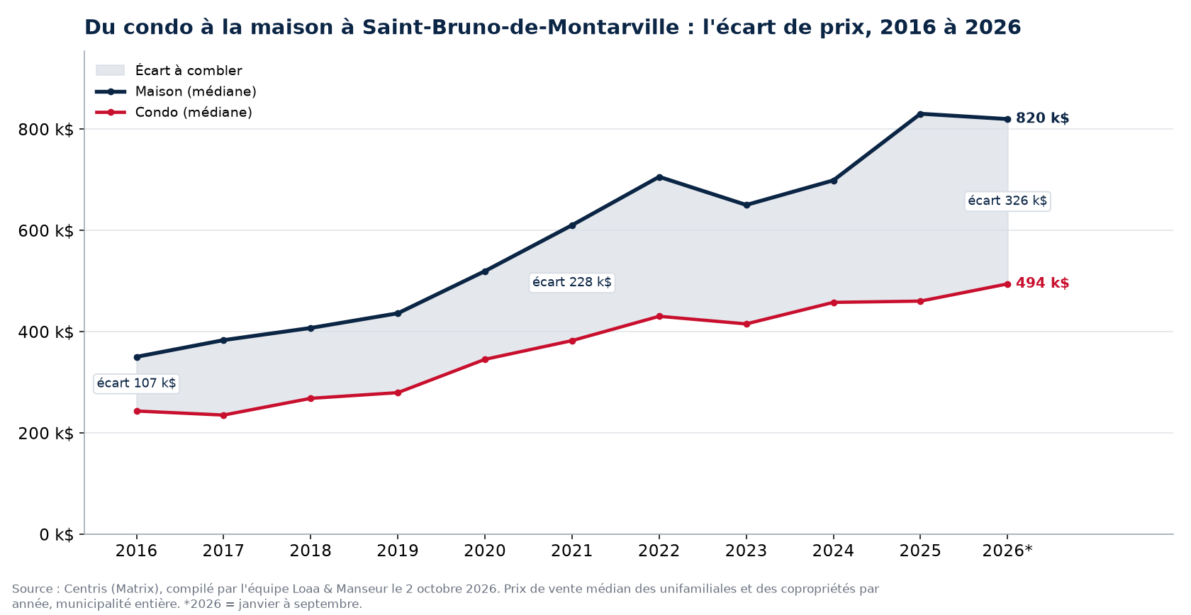 Prix médian d'une maison et d'un condo à Saint-Bruno-de-Montarville de 2016 à 2026 et écart entre les deux, données Centris