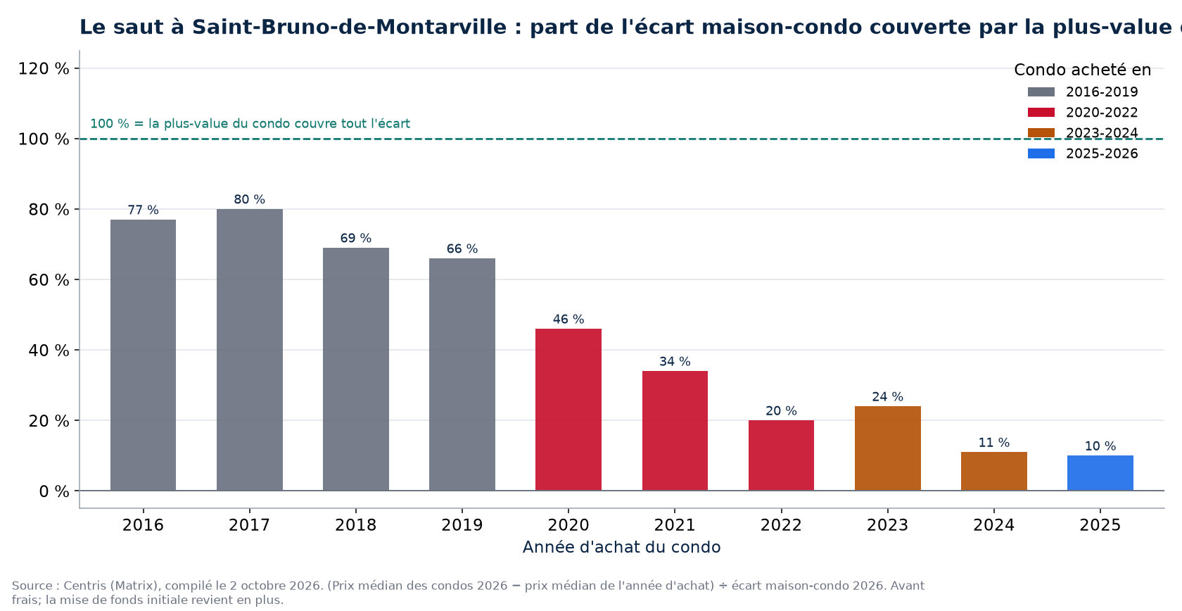 Part de l'écart maison-condo couverte par la plus-value d'un condo à Saint-Bruno-de-Montarville selon l'année d'achat