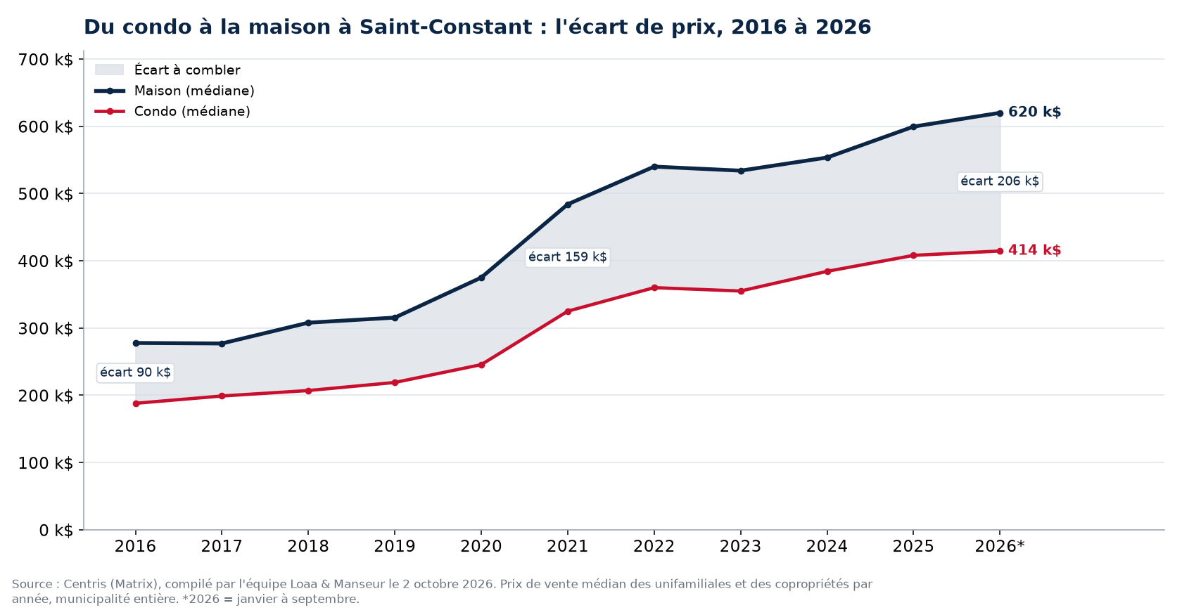Prix médian d'une maison et d'un condo à Saint-Constant de 2016 à 2026 et écart entre les deux, données Centris
