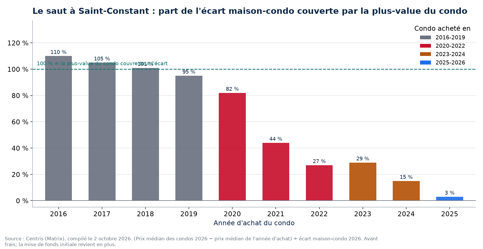 Part de l'écart maison-condo couverte par la plus-value d'un condo à Saint-Constant selon l'année d'achat