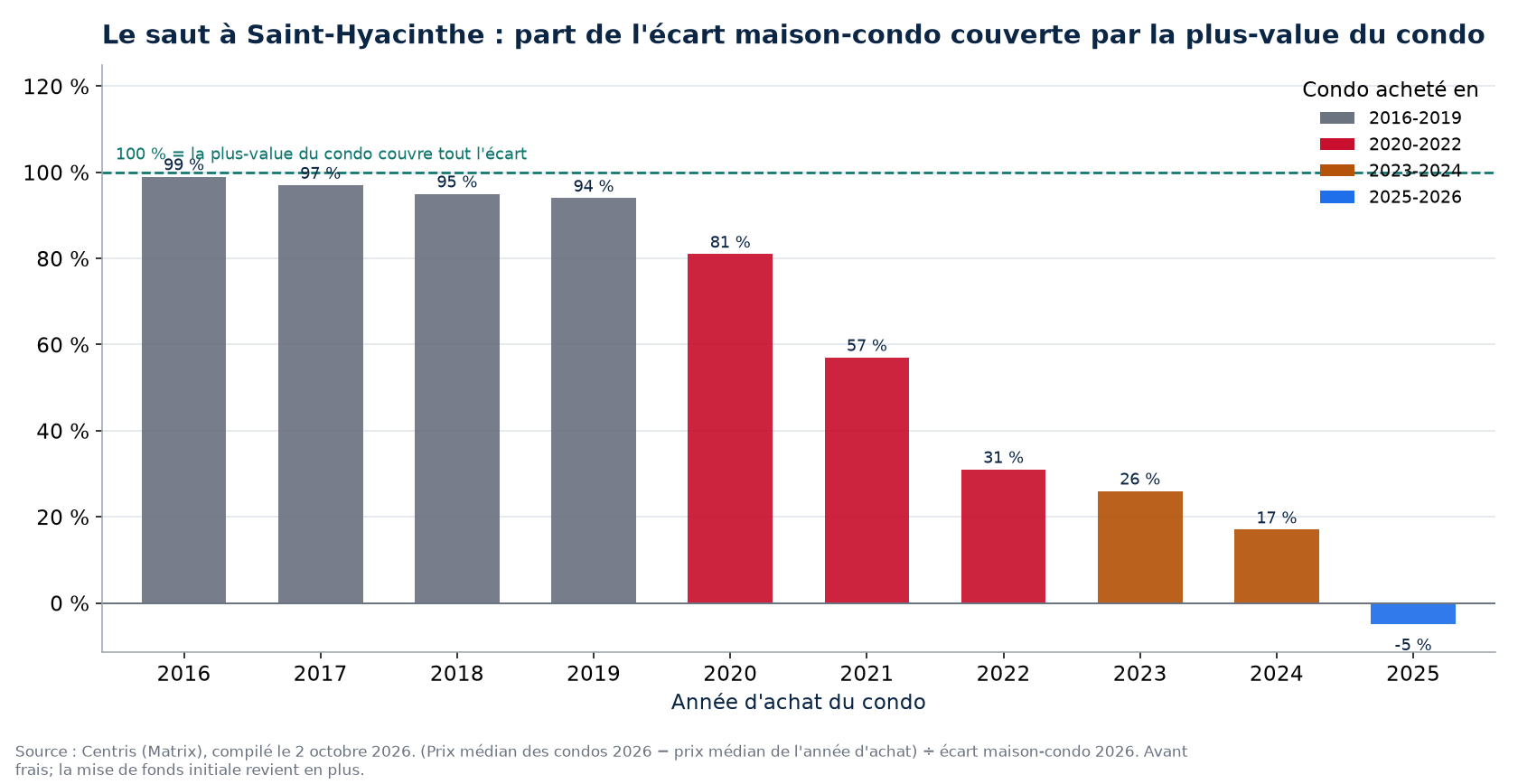Part de l'écart maison-condo couverte par la plus-value d'un condo à Saint-Hyacinthe selon l'année d'achat