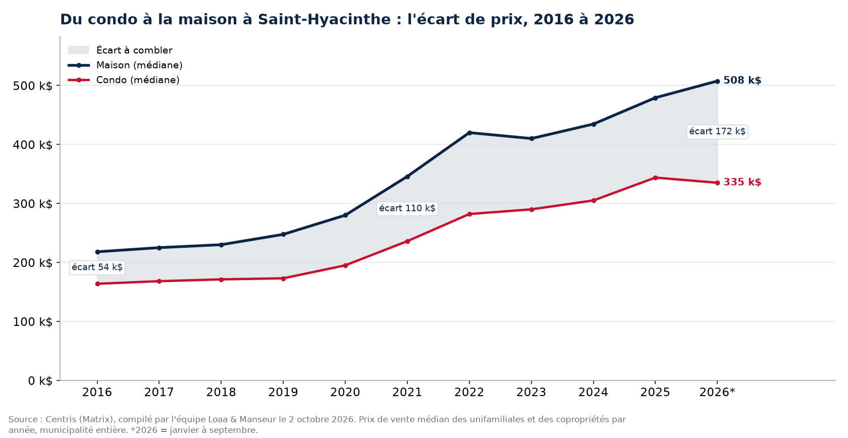 Prix médian d'une maison et d'un condo à Saint-Hyacinthe de 2016 à 2026 et écart entre les deux, données Centris