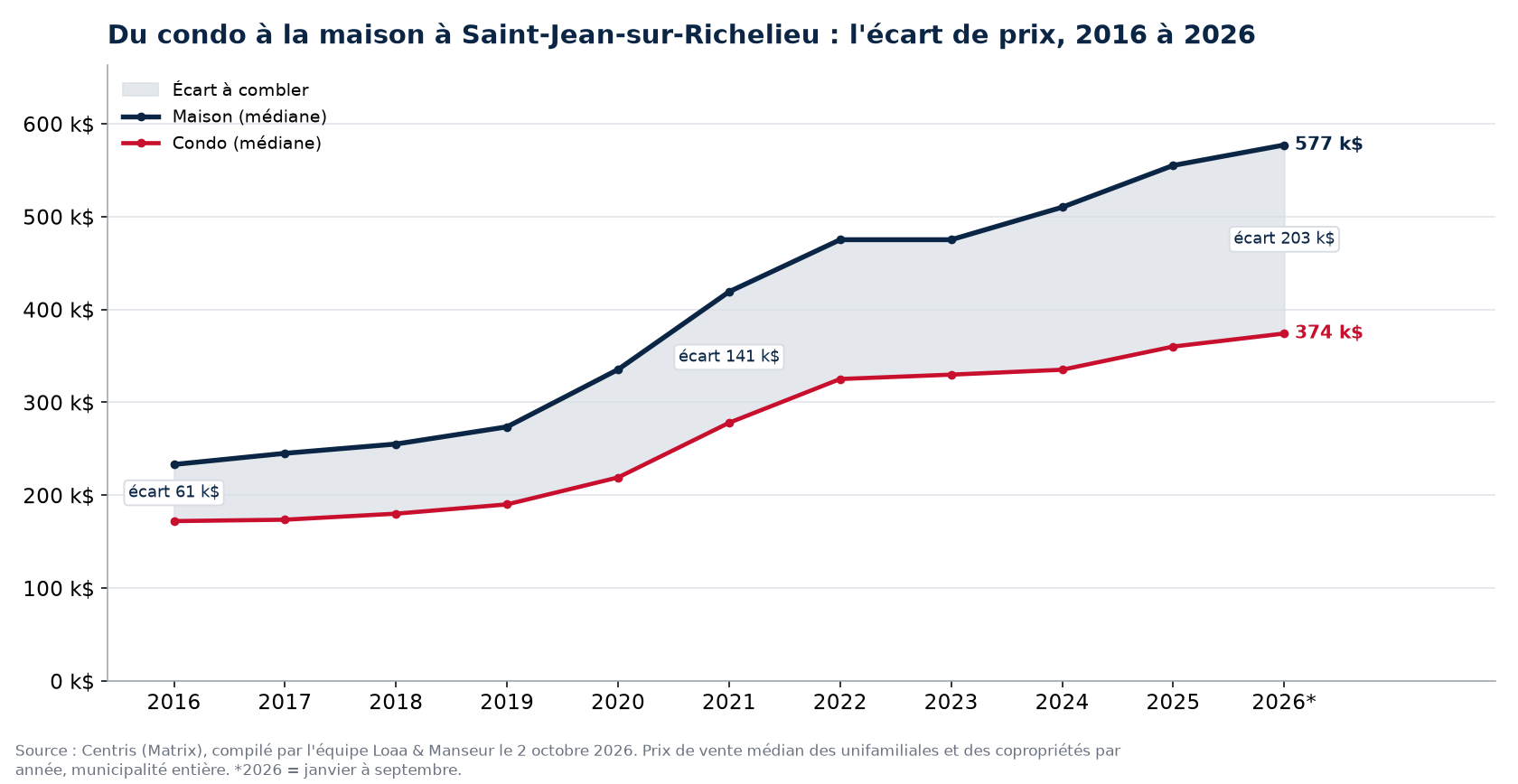 Prix médian d'une maison et d'un condo à Saint-Jean-sur-Richelieu de 2016 à 2026 et écart entre les deux, données Centris