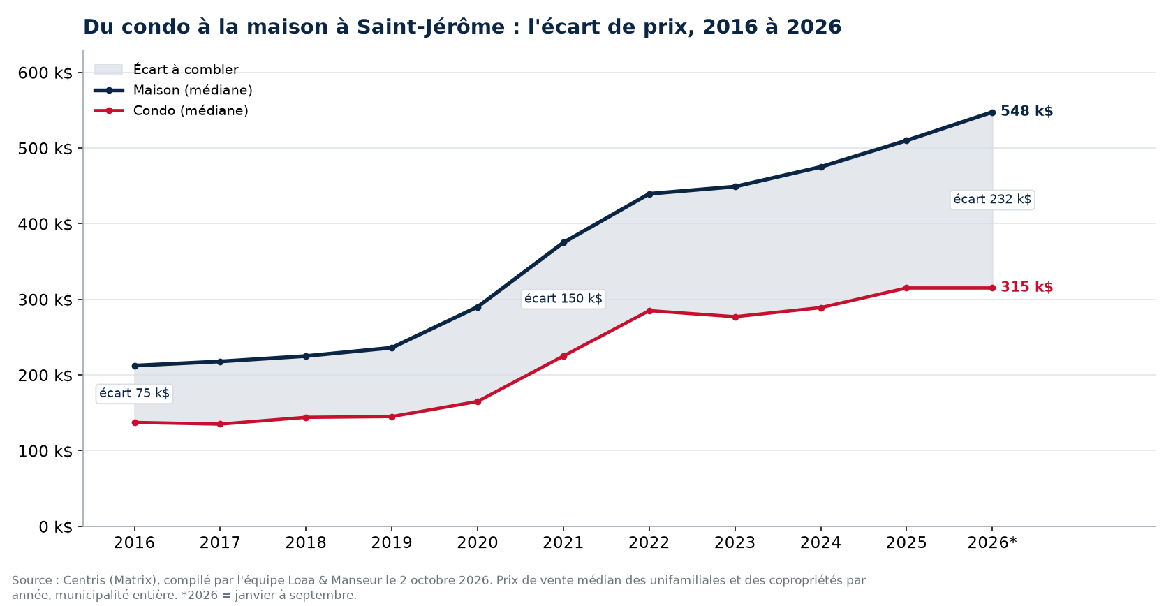 Prix médian d'une maison et d'un condo à Saint-Jérôme de 2016 à 2026 et écart entre les deux, données Centris