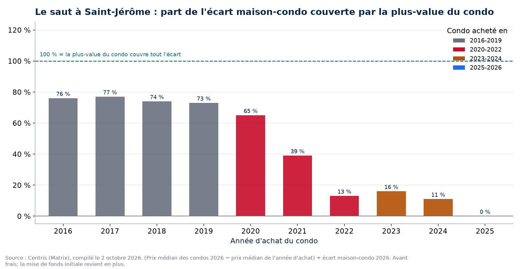 Part de l'écart maison-condo couverte par la plus-value d'un condo à Saint-Jérôme selon l'année d'achat