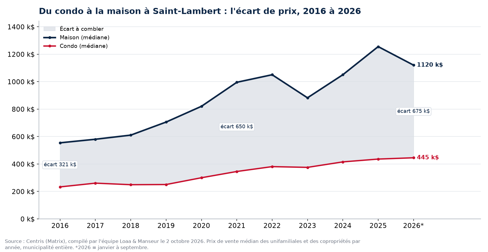 Prix médian d'une maison et d'un condo à Saint-Lambert de 2016 à 2026 et écart entre les deux, données Centris