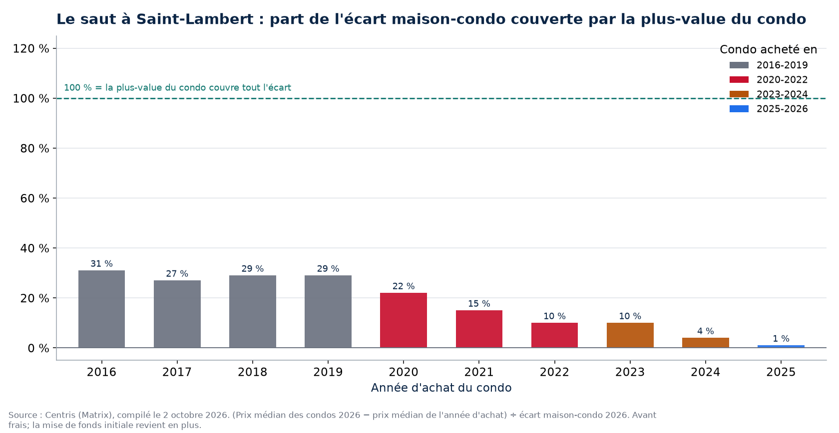 Part de l'écart maison-condo couverte par la plus-value d'un condo à Saint-Lambert selon l'année d'achat