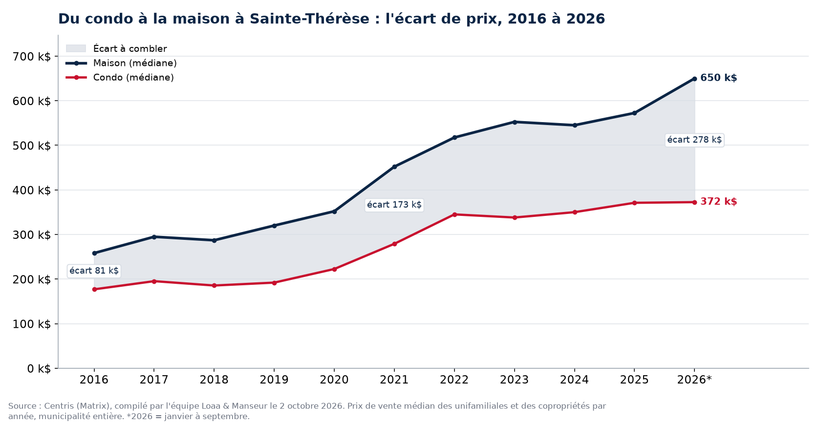 Prix médian d'une maison et d'un condo à Sainte-Thérèse de 2016 à 2026 et écart entre les deux, données Centris