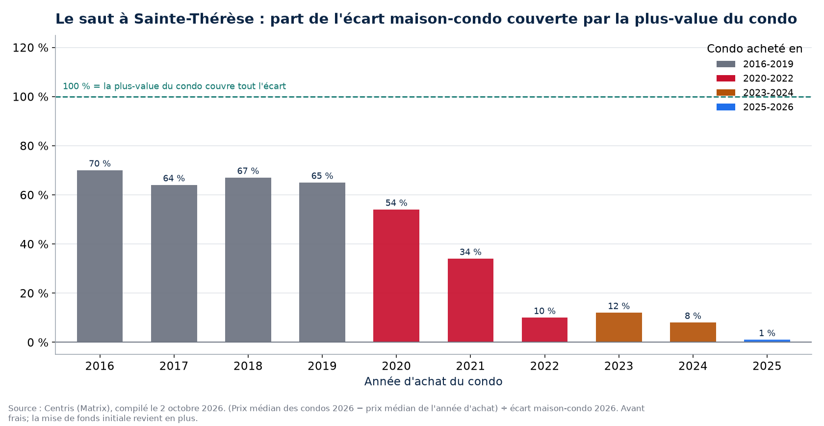 Part de l'écart maison-condo couverte par la plus-value d'un condo à Sainte-Thérèse selon l'année d'achat