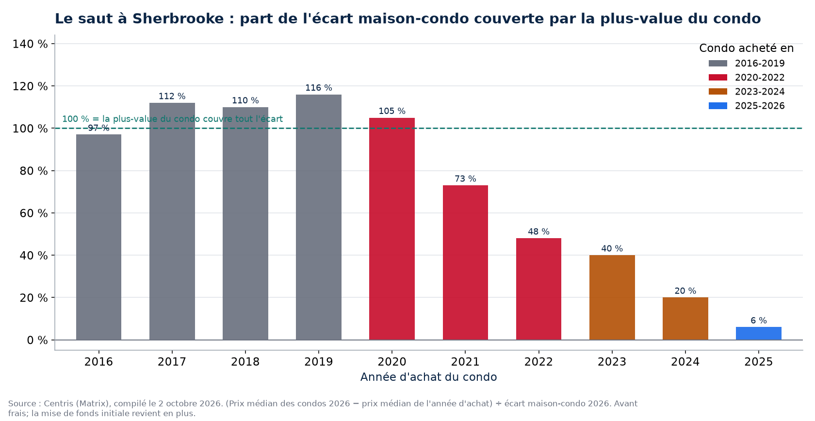 Part de l'écart maison-condo couverte par la plus-value d'un condo à Sherbrooke selon l'année d'achat