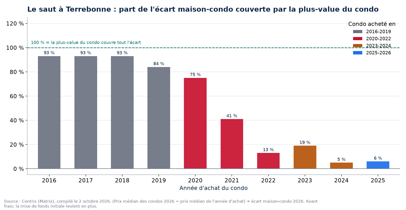Part de l'écart maison-condo couverte par la plus-value d'un condo à Terrebonne selon l'année d'achat