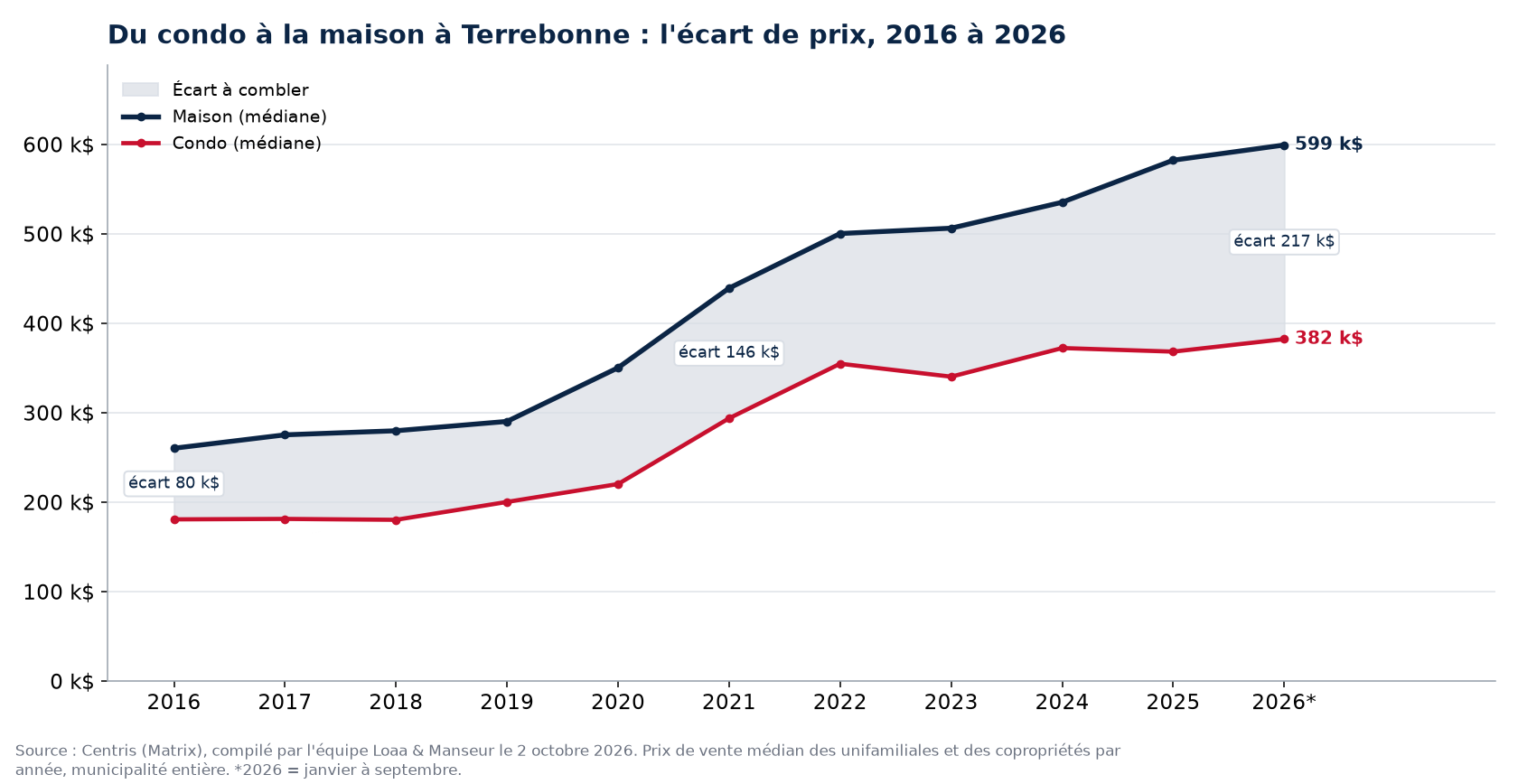 Prix médian d'une maison et d'un condo à Terrebonne de 2016 à 2026 et écart entre les deux, données Centris