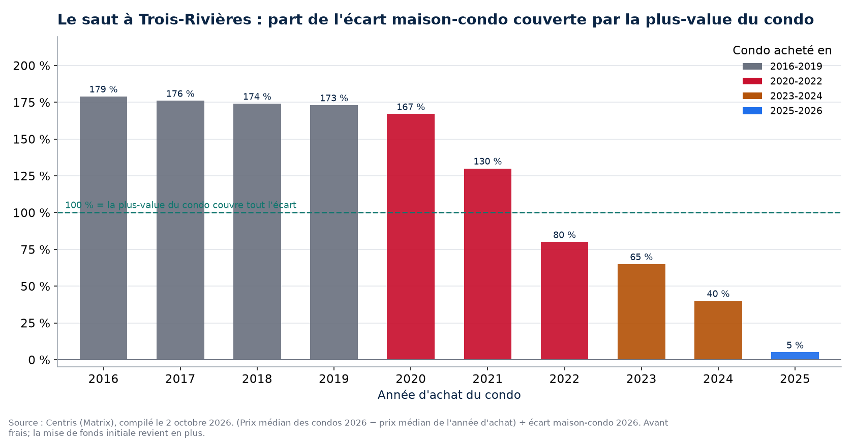 Part de l'écart maison-condo couverte par la plus-value d'un condo à Trois-Rivières selon l'année d'achat